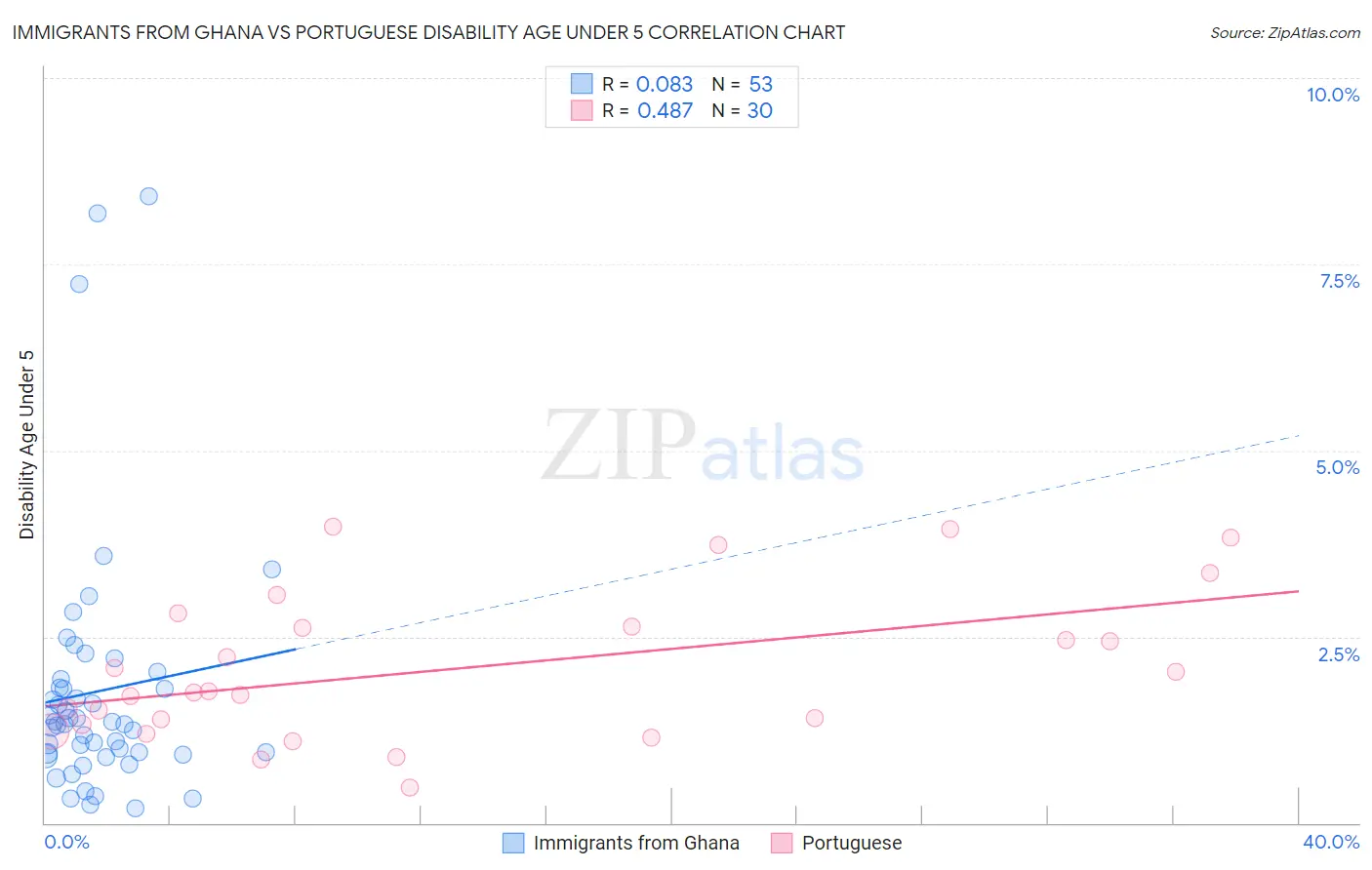 Immigrants from Ghana vs Portuguese Disability Age Under 5
