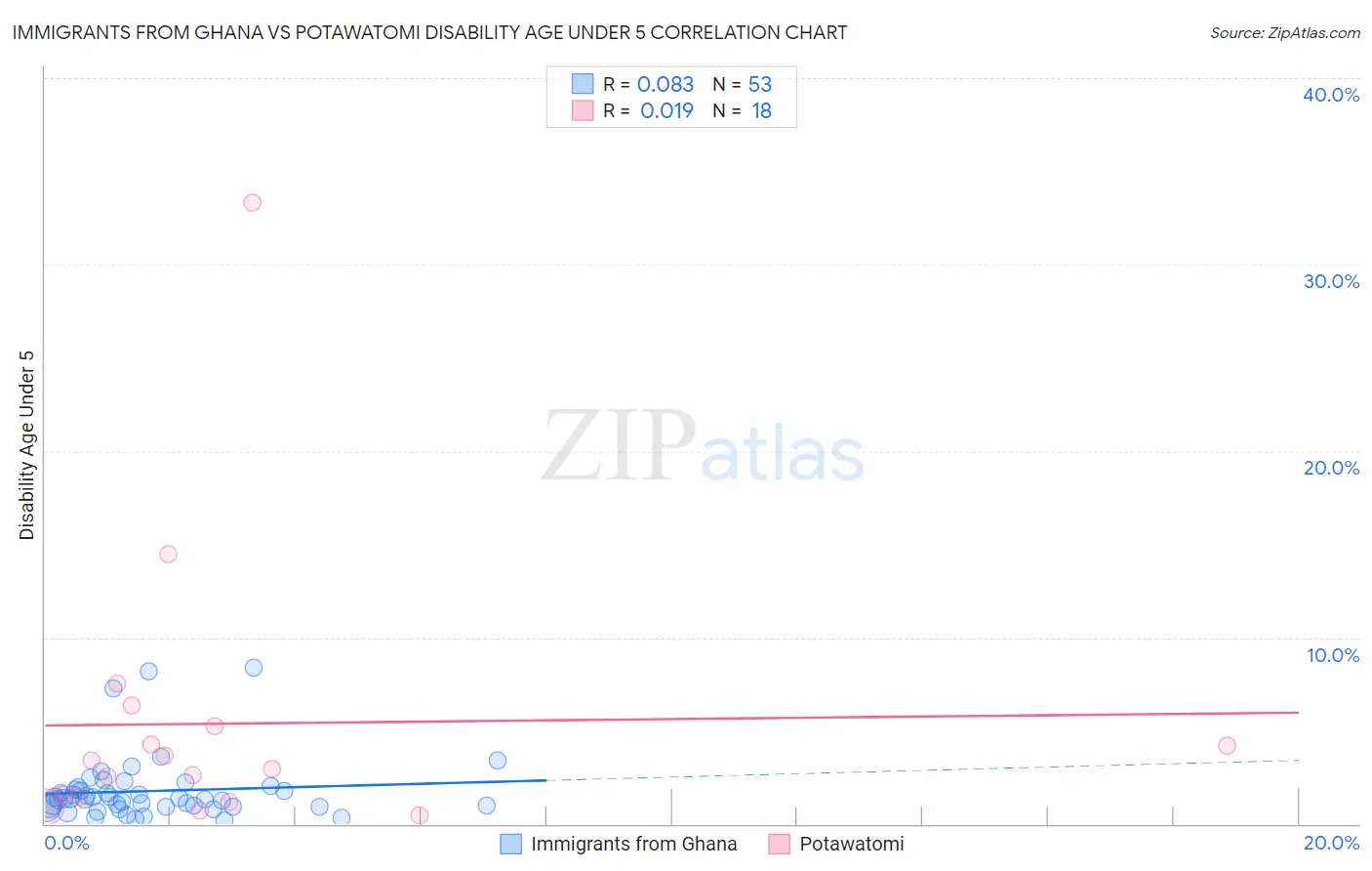 Immigrants from Ghana vs Potawatomi Disability Age Under 5