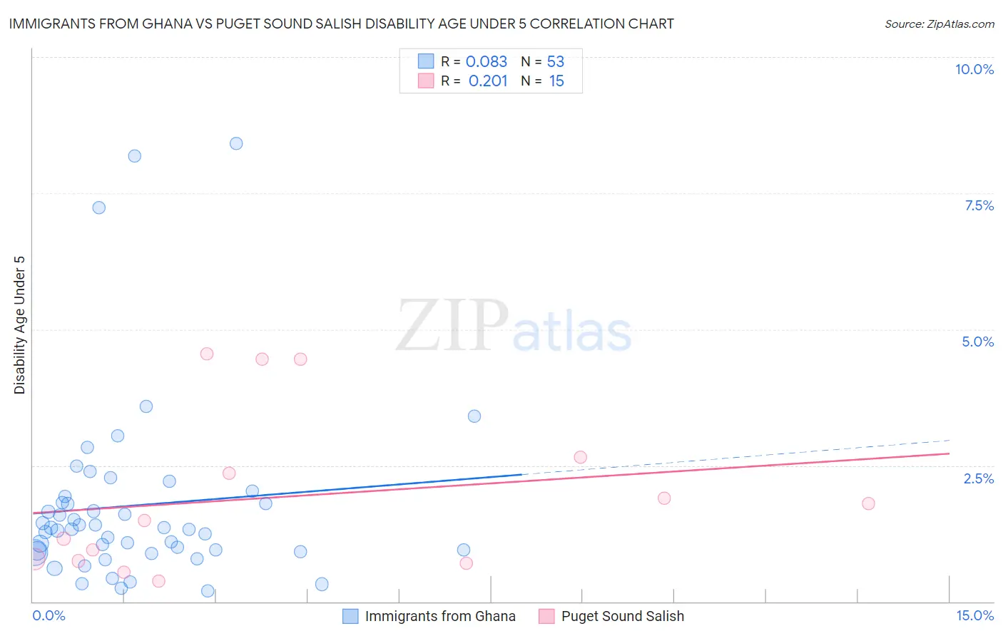 Immigrants from Ghana vs Puget Sound Salish Disability Age Under 5