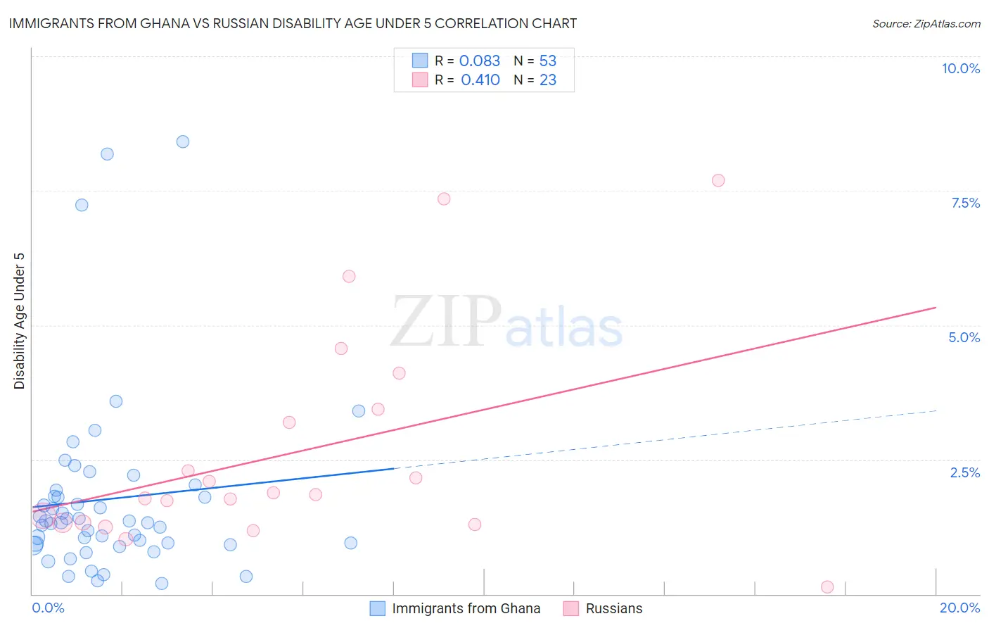 Immigrants from Ghana vs Russian Disability Age Under 5