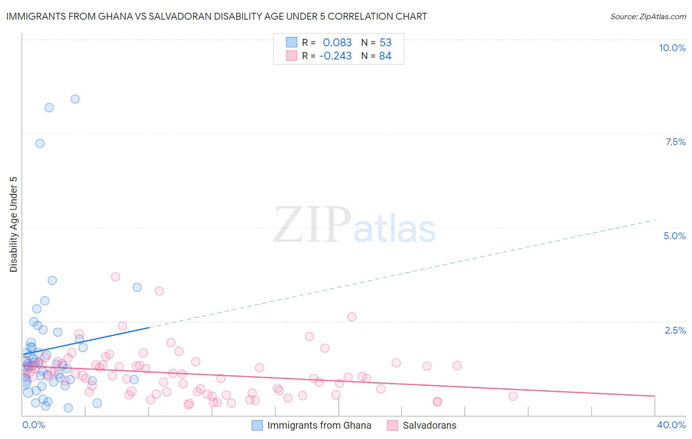 Immigrants from Ghana vs Salvadoran Disability Age Under 5