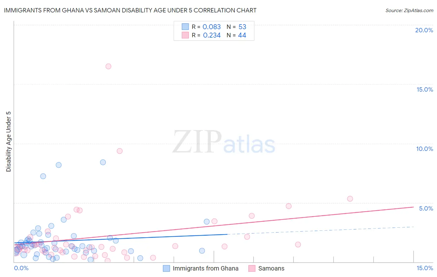 Immigrants from Ghana vs Samoan Disability Age Under 5