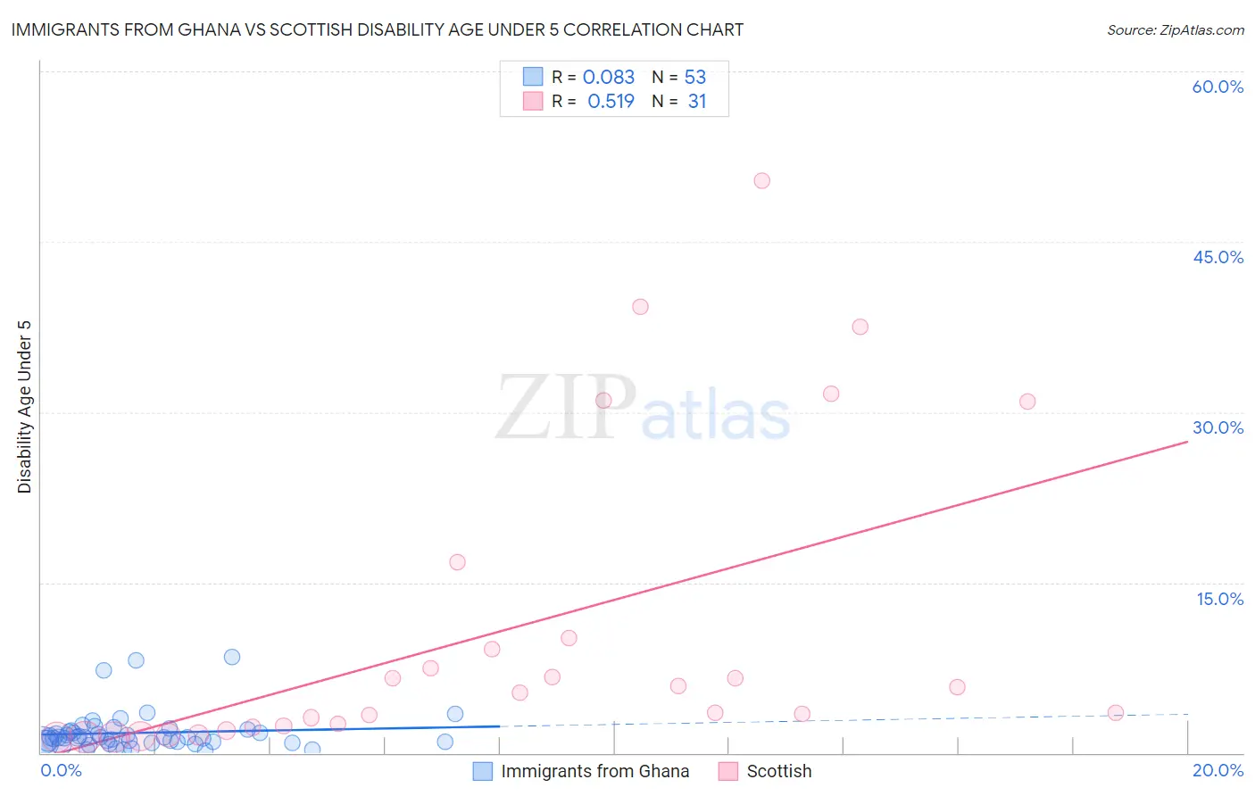 Immigrants from Ghana vs Scottish Disability Age Under 5