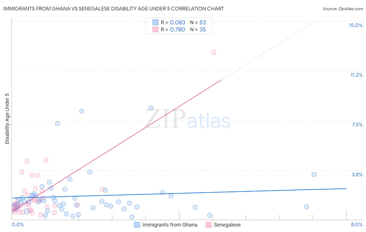 Immigrants from Ghana vs Senegalese Disability Age Under 5