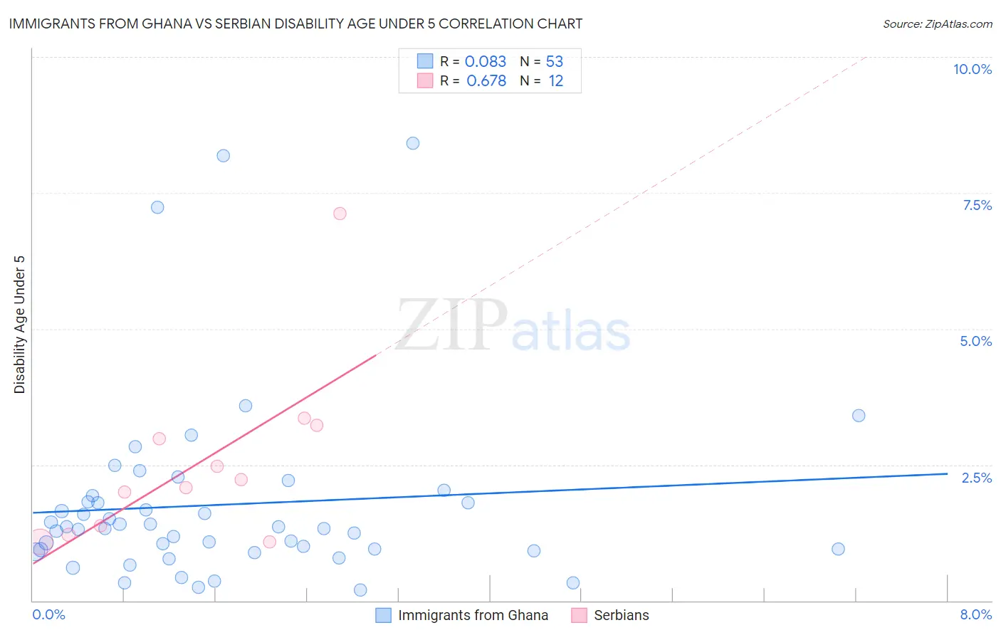 Immigrants from Ghana vs Serbian Disability Age Under 5