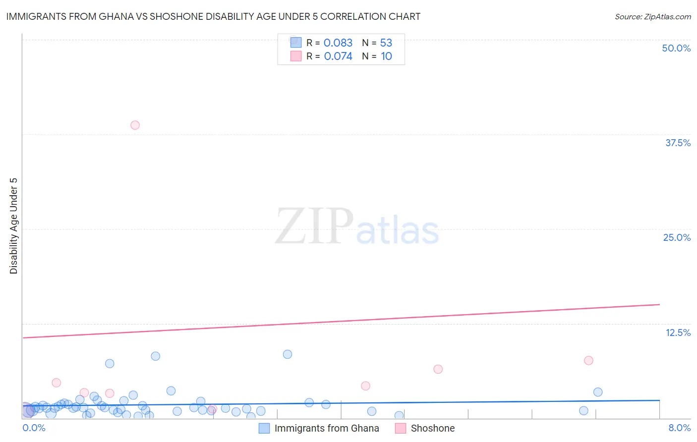 Immigrants from Ghana vs Shoshone Disability Age Under 5