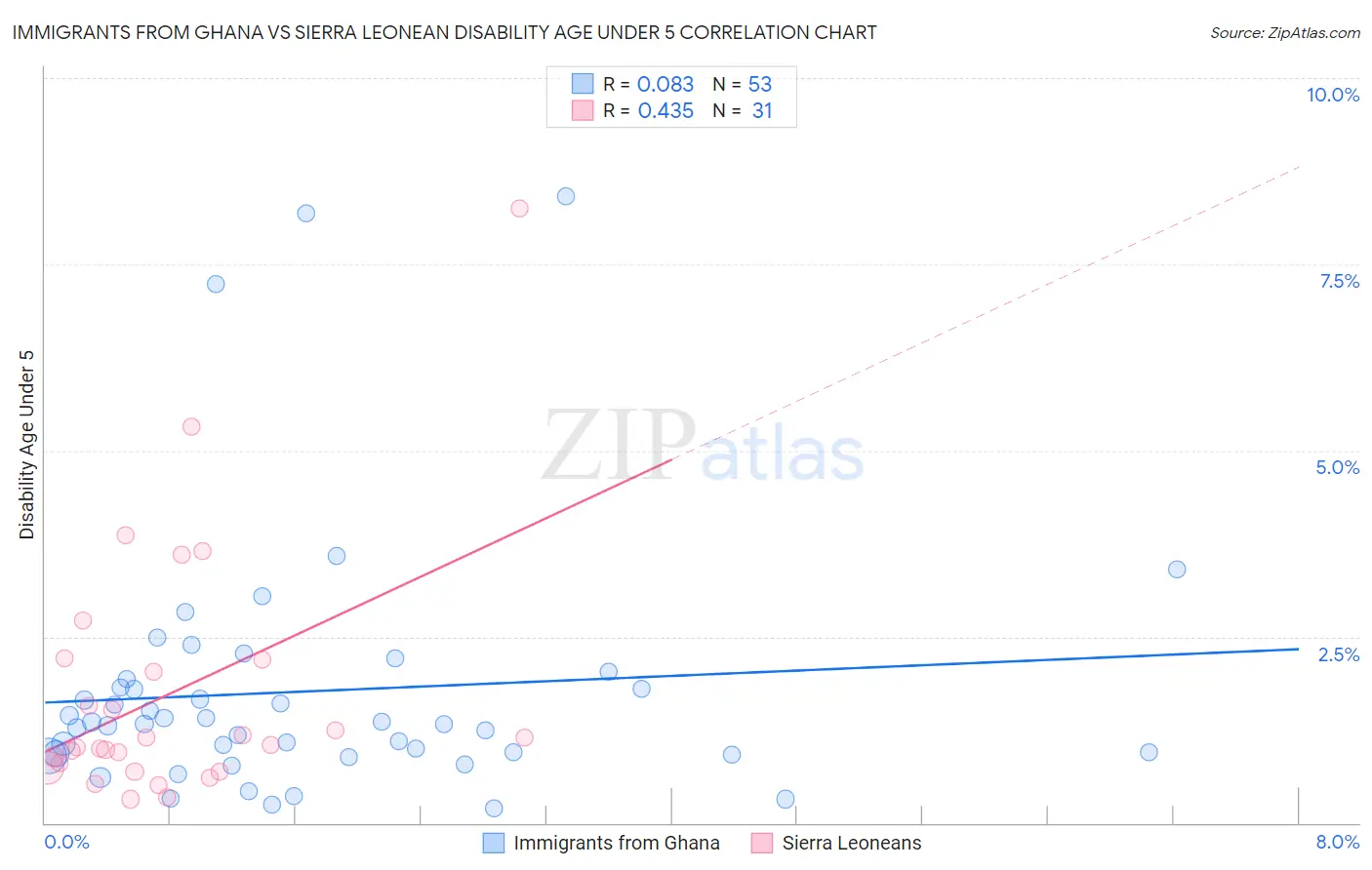 Immigrants from Ghana vs Sierra Leonean Disability Age Under 5