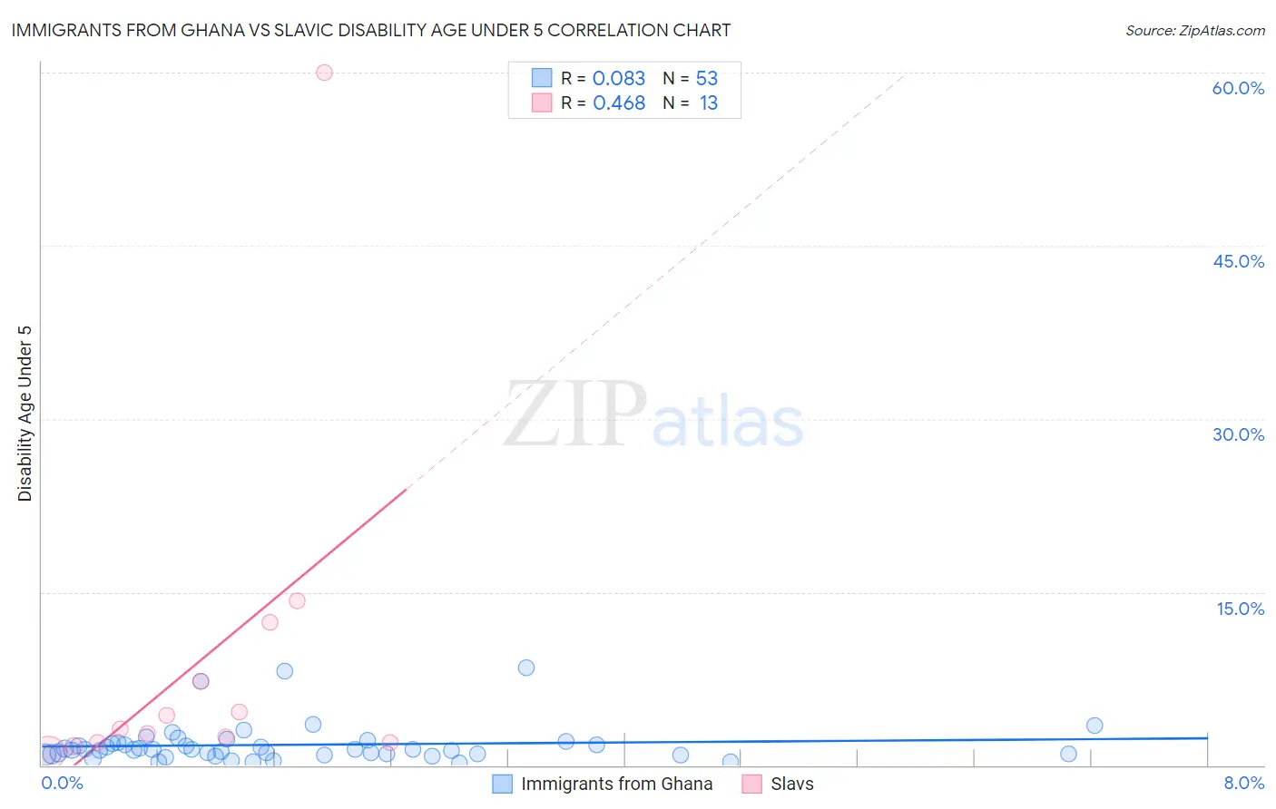 Immigrants from Ghana vs Slavic Disability Age Under 5