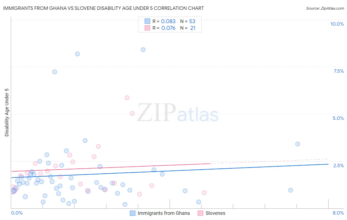 Immigrants from Ghana vs Slovene Disability Age Under 5
