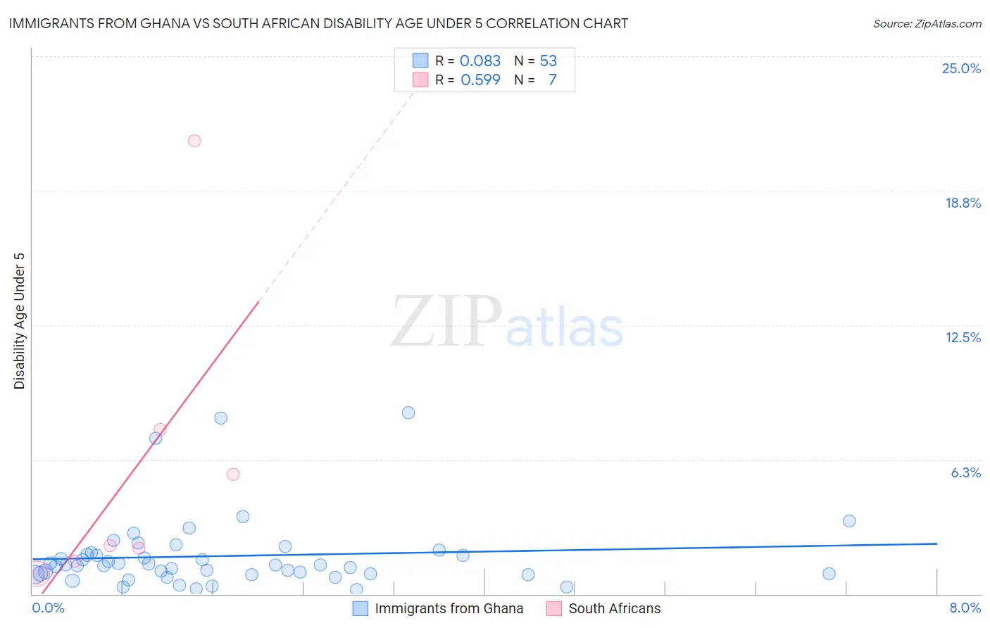 Immigrants from Ghana vs South African Disability Age Under 5