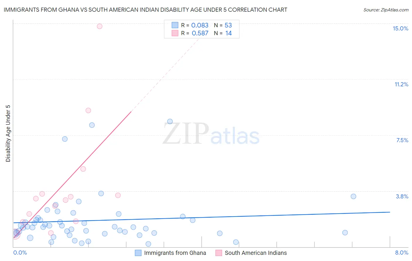 Immigrants from Ghana vs South American Indian Disability Age Under 5
