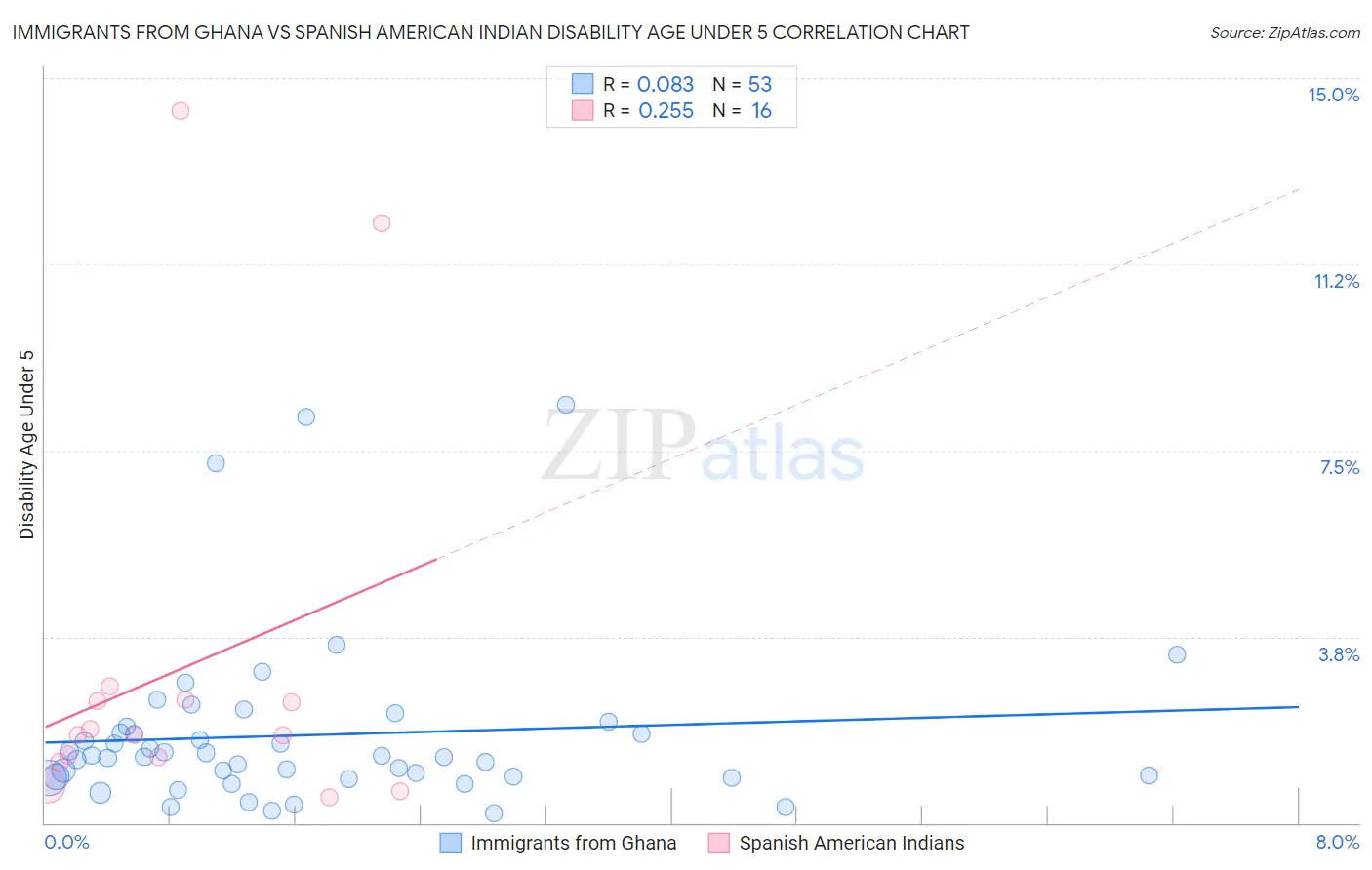 Immigrants from Ghana vs Spanish American Indian Disability Age Under 5