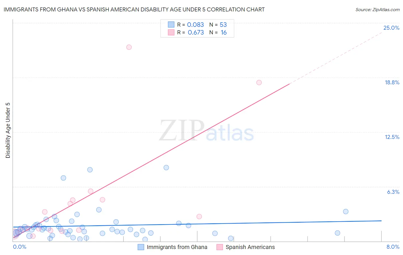 Immigrants from Ghana vs Spanish American Disability Age Under 5