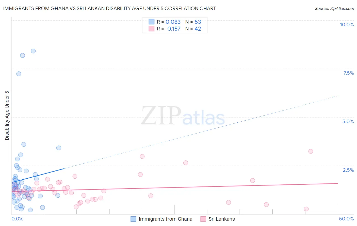 Immigrants from Ghana vs Sri Lankan Disability Age Under 5