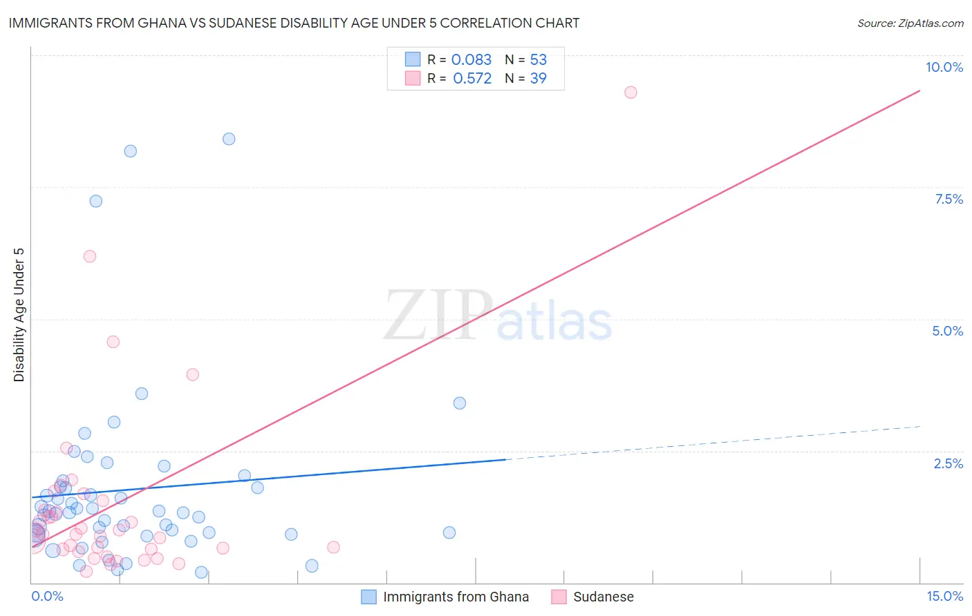 Immigrants from Ghana vs Sudanese Disability Age Under 5