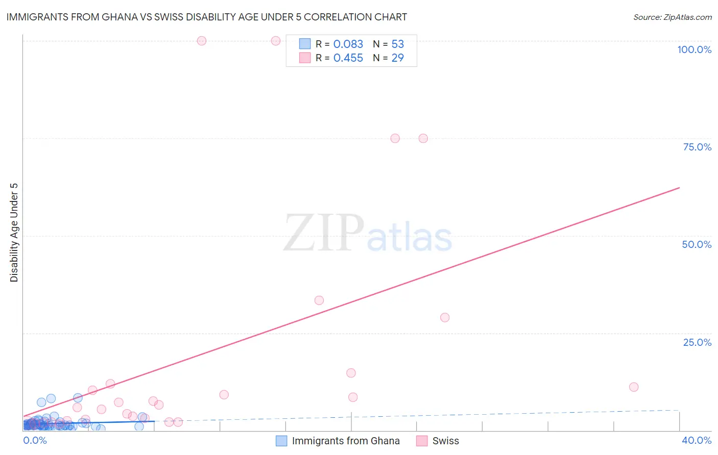 Immigrants from Ghana vs Swiss Disability Age Under 5