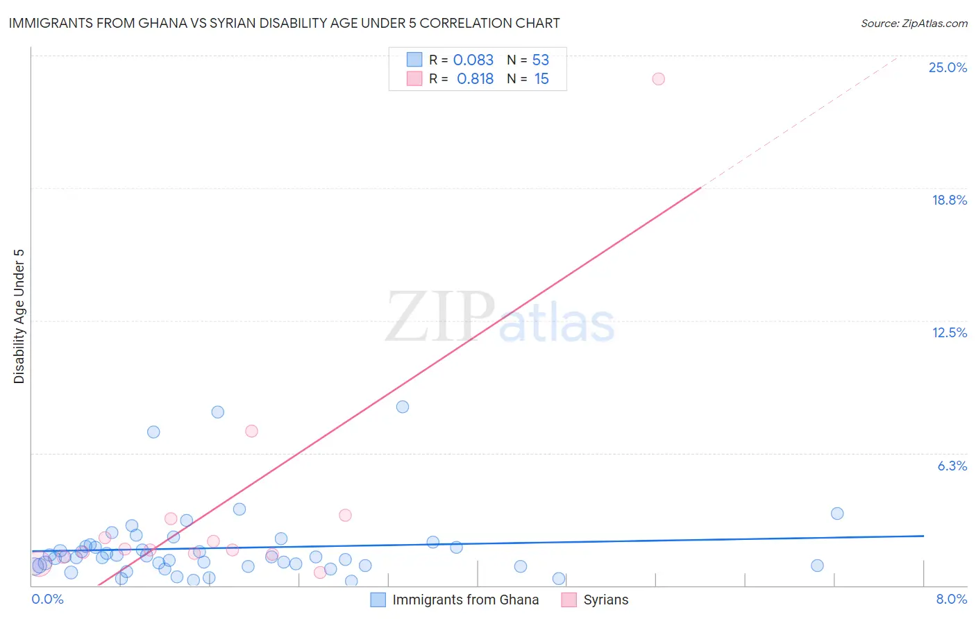 Immigrants from Ghana vs Syrian Disability Age Under 5