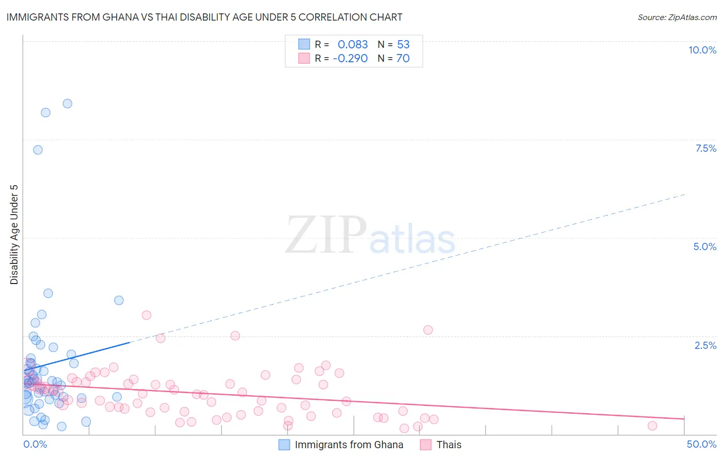 Immigrants from Ghana vs Thai Disability Age Under 5