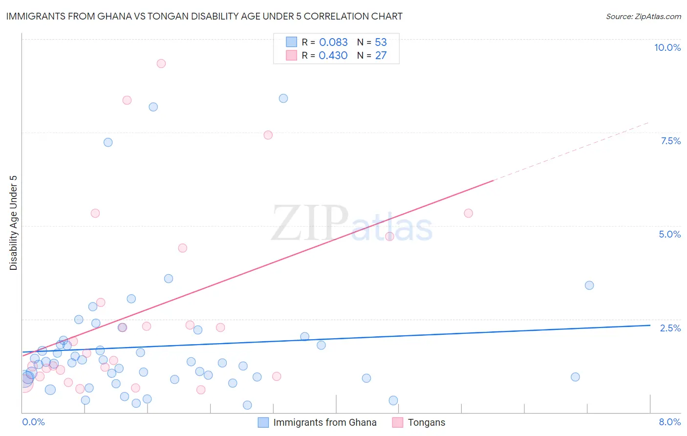Immigrants from Ghana vs Tongan Disability Age Under 5