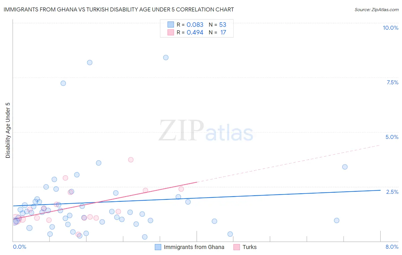 Immigrants from Ghana vs Turkish Disability Age Under 5