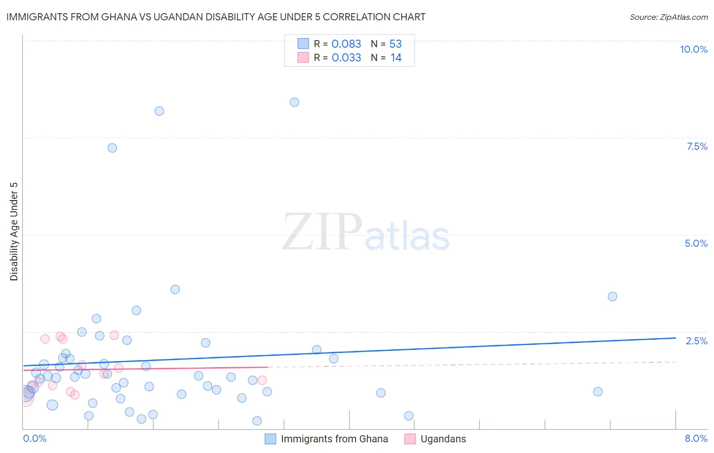 Immigrants from Ghana vs Ugandan Disability Age Under 5