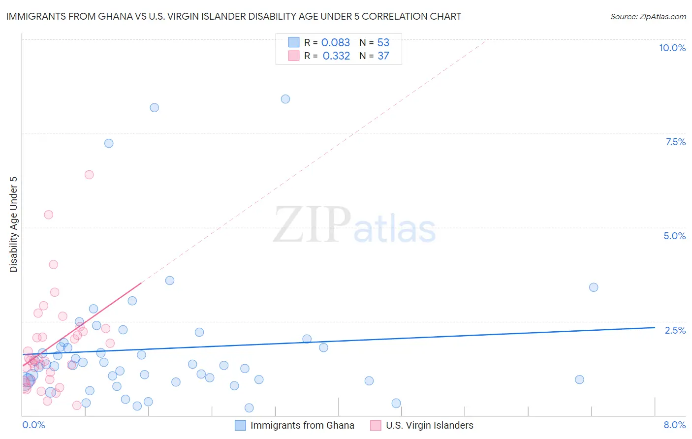 Immigrants from Ghana vs U.S. Virgin Islander Disability Age Under 5
