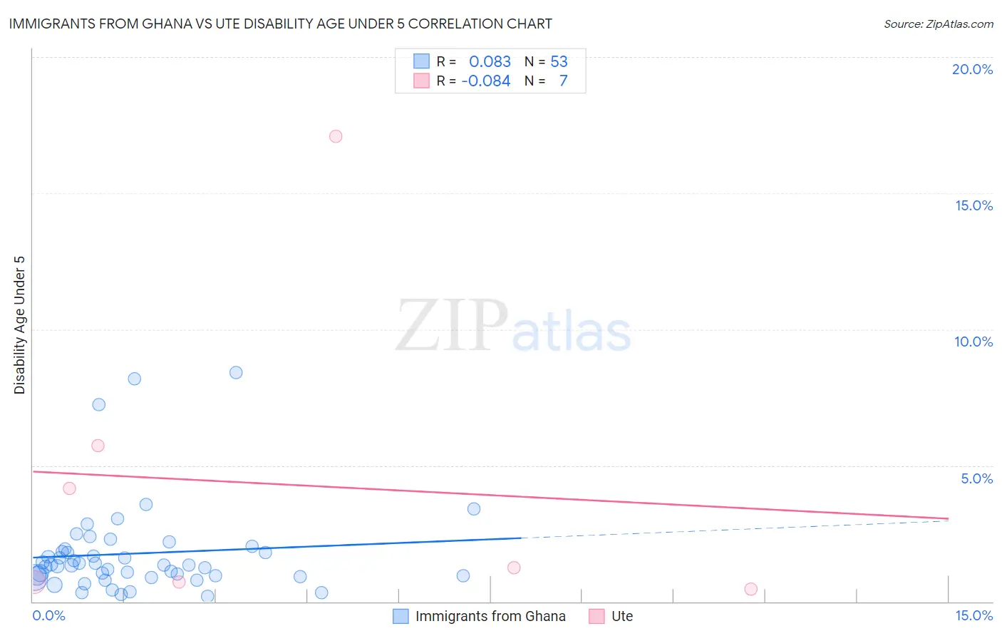 Immigrants from Ghana vs Ute Disability Age Under 5