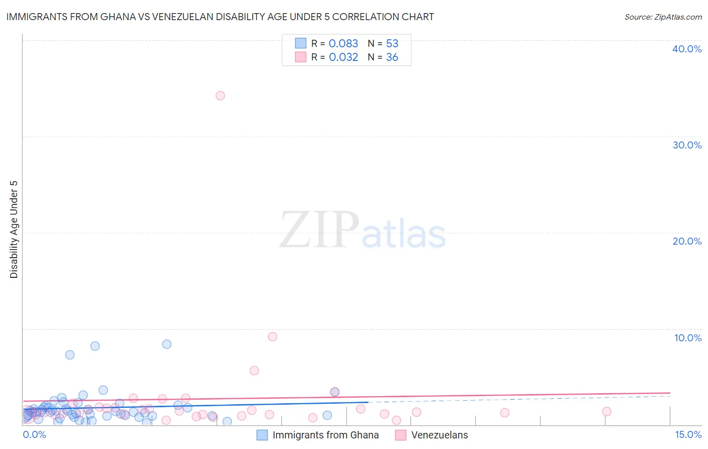 Immigrants from Ghana vs Venezuelan Disability Age Under 5