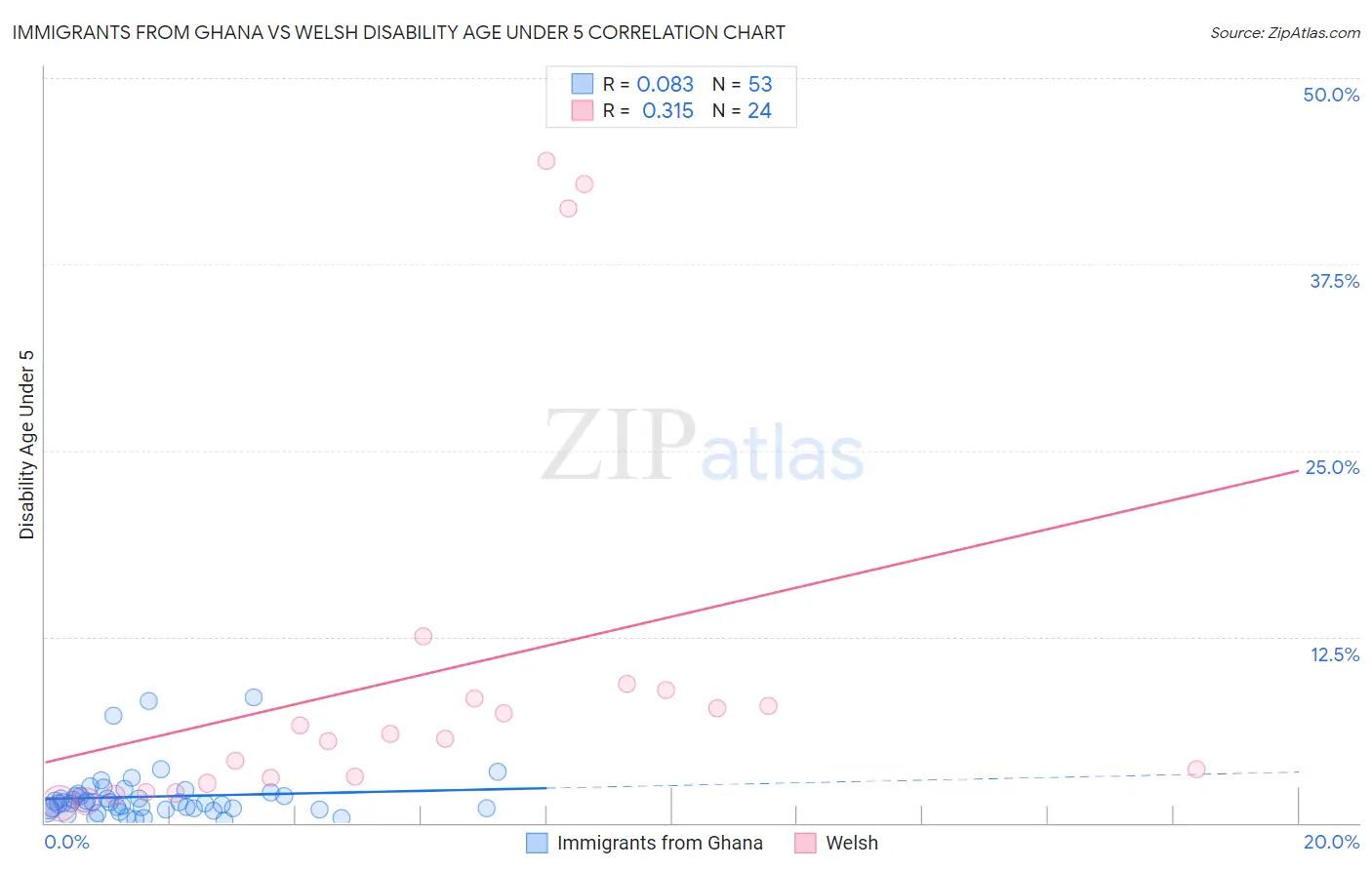 Immigrants from Ghana vs Welsh Disability Age Under 5