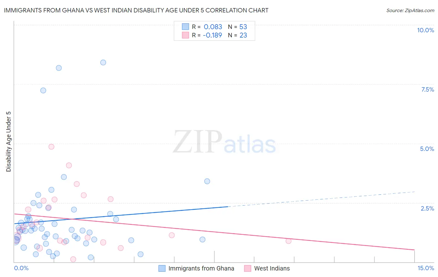 Immigrants from Ghana vs West Indian Disability Age Under 5