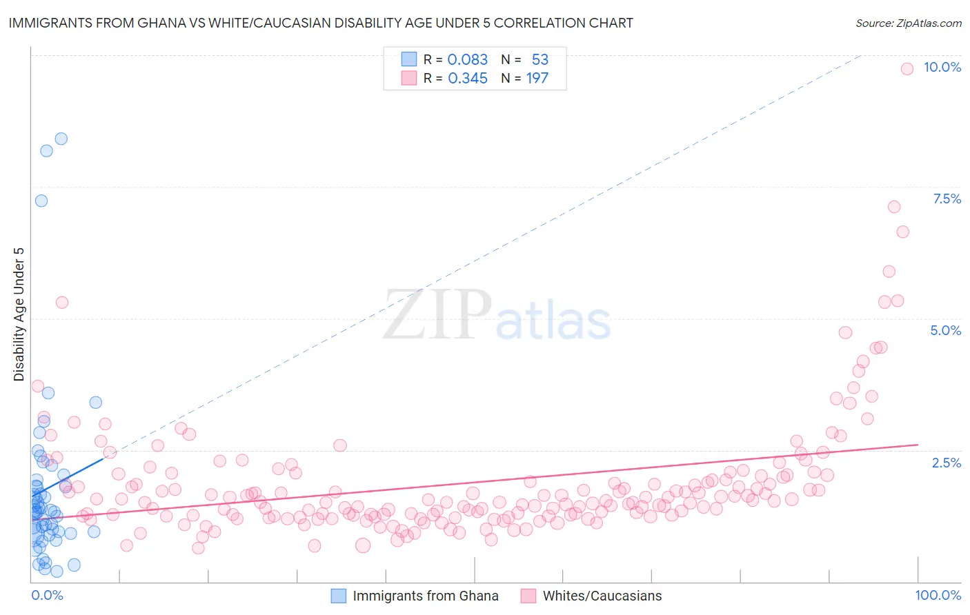 Immigrants from Ghana vs White/Caucasian Disability Age Under 5
