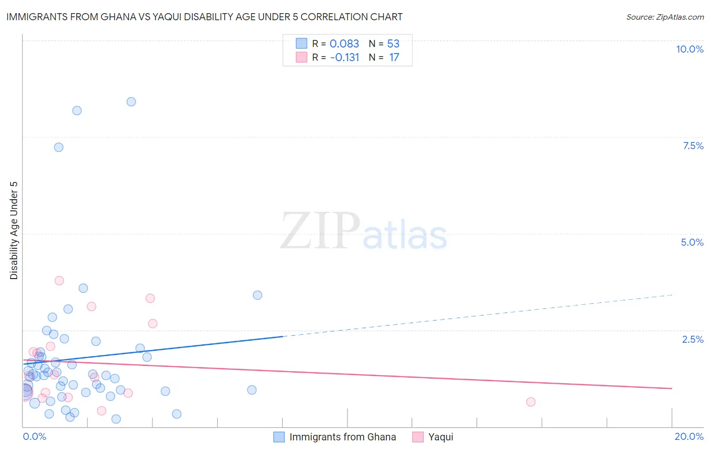 Immigrants from Ghana vs Yaqui Disability Age Under 5