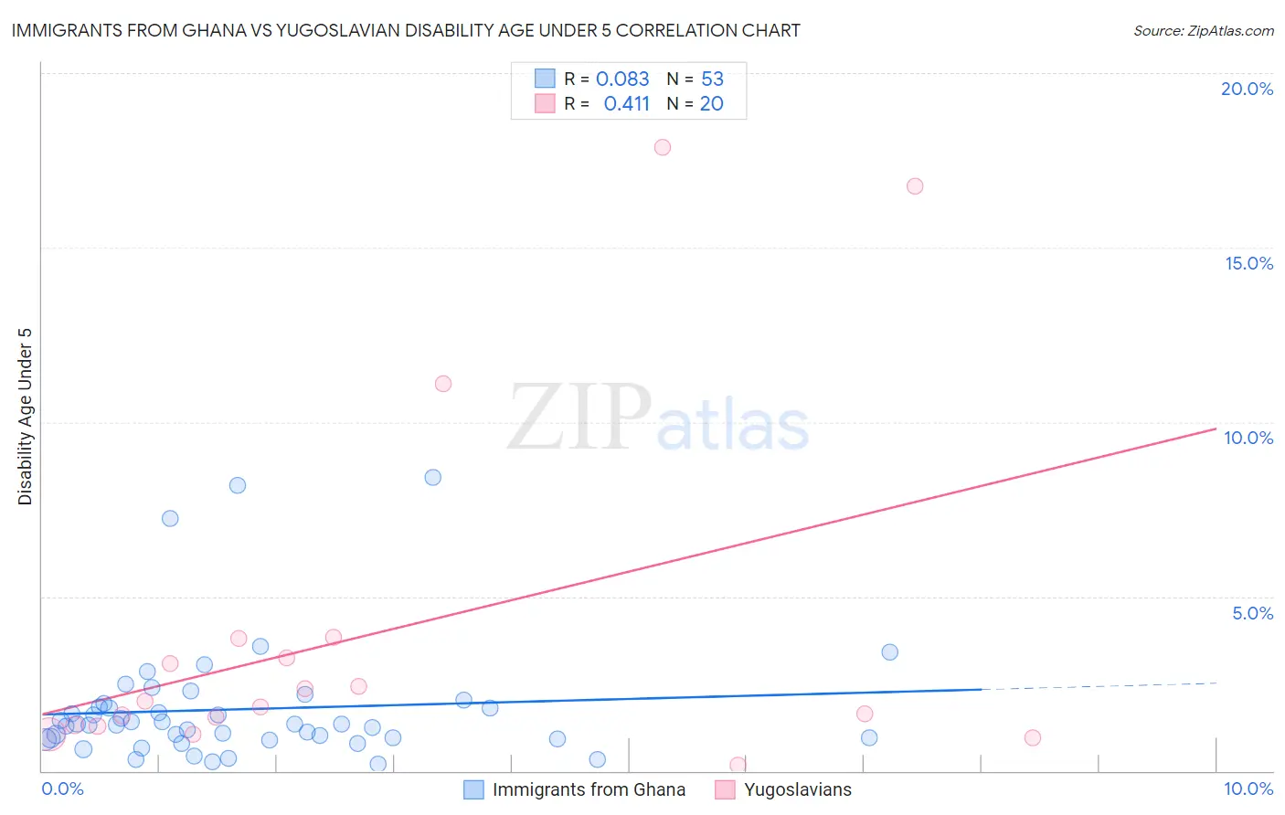 Immigrants from Ghana vs Yugoslavian Disability Age Under 5