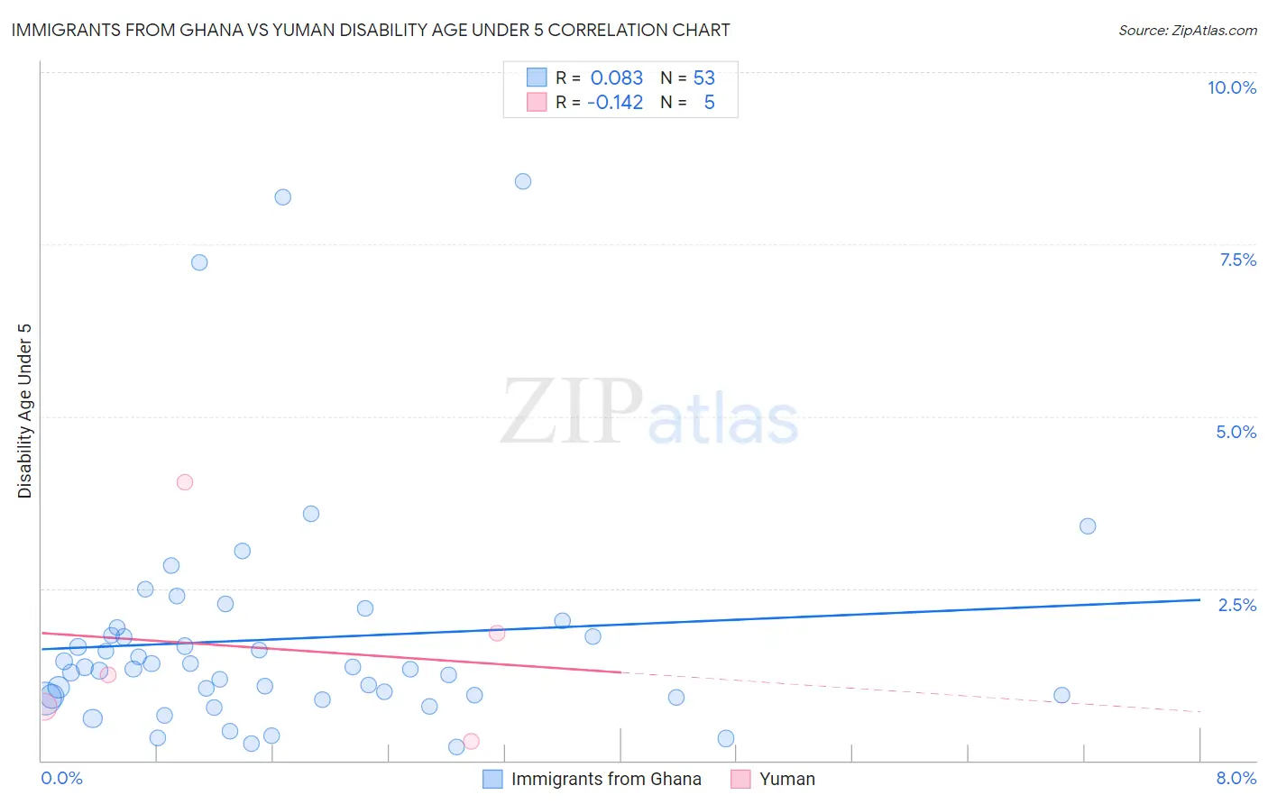 Immigrants from Ghana vs Yuman Disability Age Under 5
