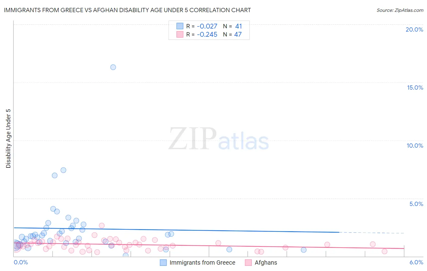 Immigrants from Greece vs Afghan Disability Age Under 5