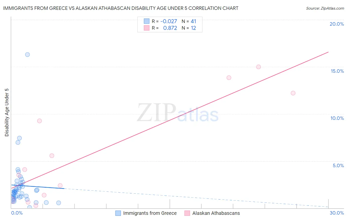 Immigrants from Greece vs Alaskan Athabascan Disability Age Under 5