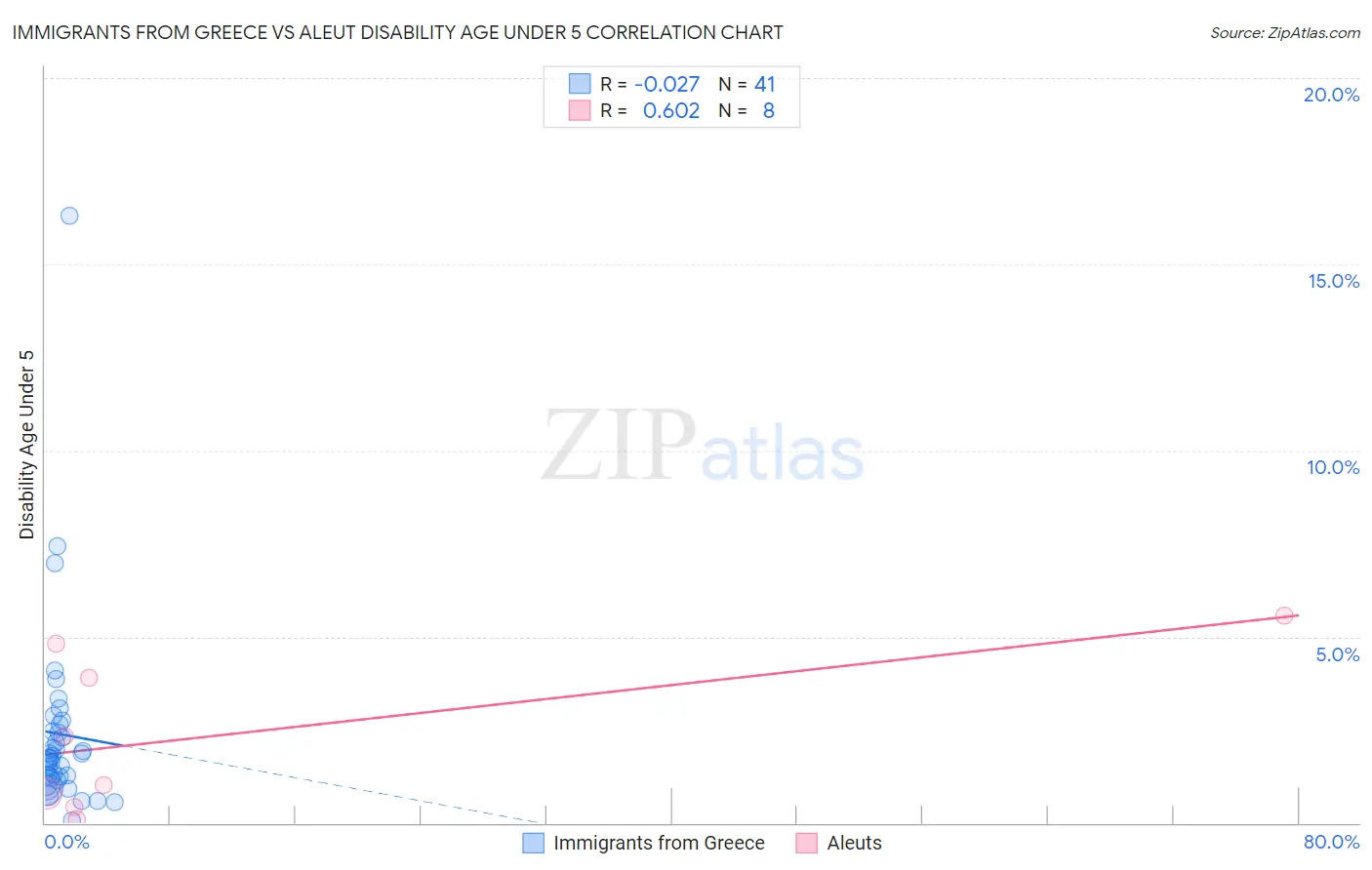 Immigrants from Greece vs Aleut Disability Age Under 5