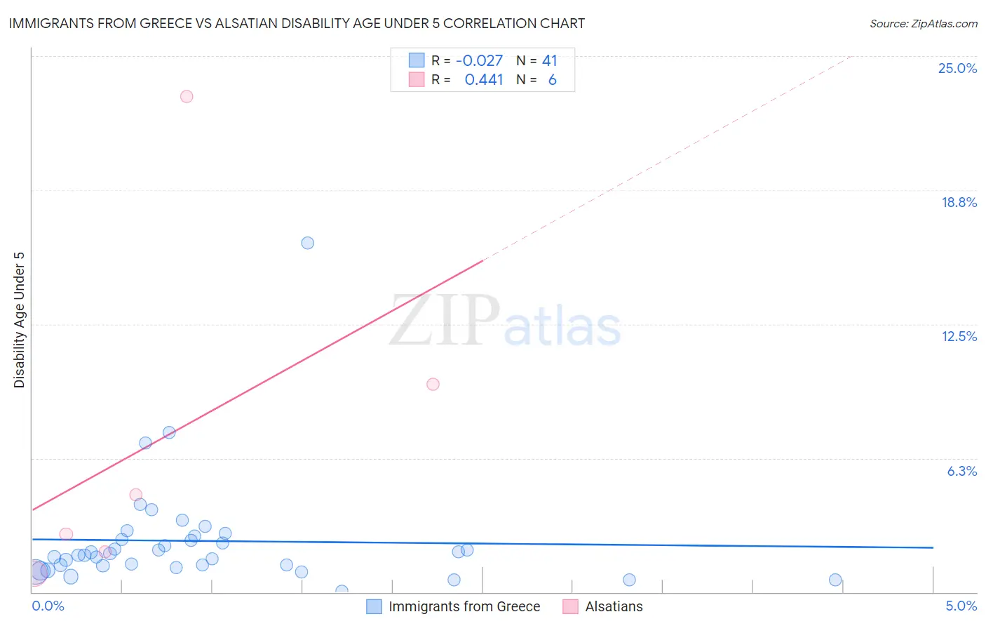 Immigrants from Greece vs Alsatian Disability Age Under 5