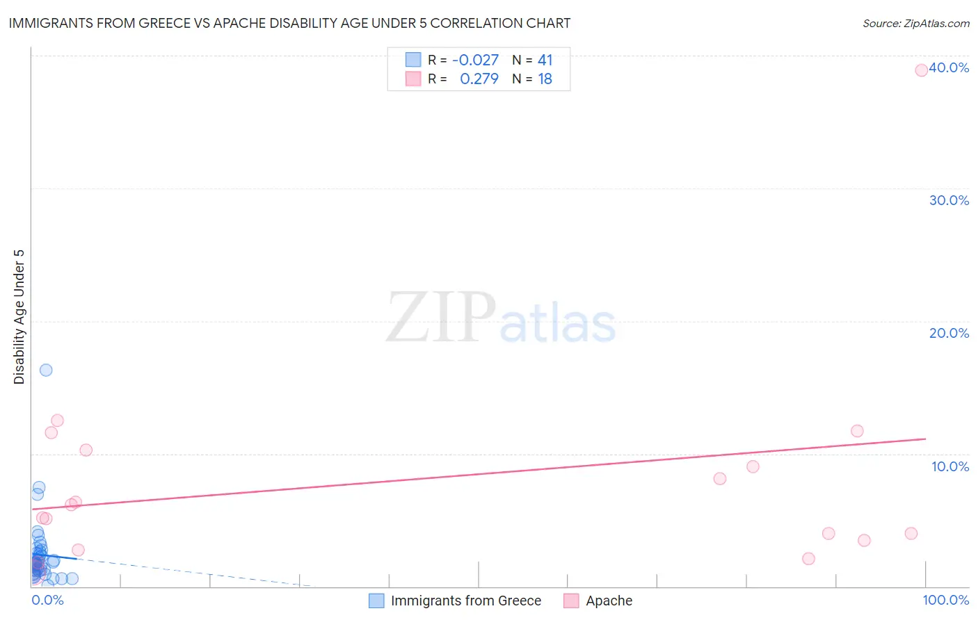 Immigrants from Greece vs Apache Disability Age Under 5