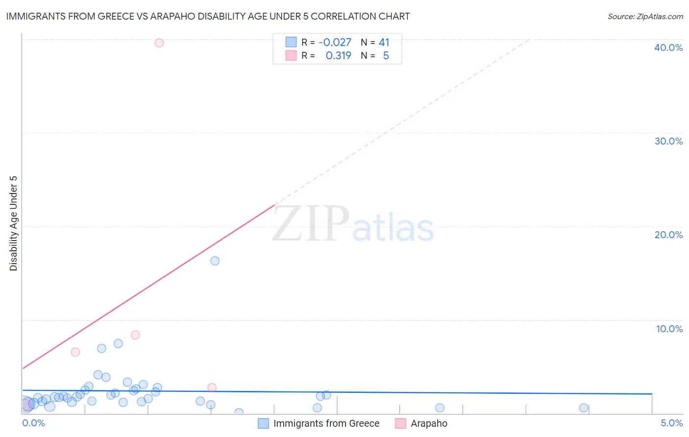Immigrants from Greece vs Arapaho Disability Age Under 5