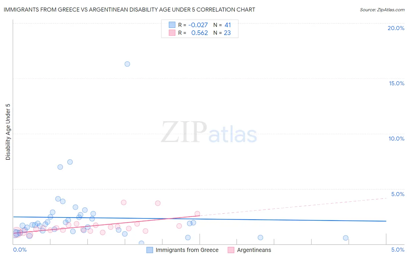 Immigrants from Greece vs Argentinean Disability Age Under 5