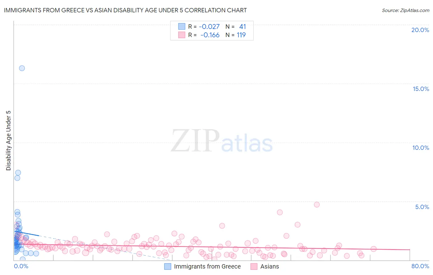 Immigrants from Greece vs Asian Disability Age Under 5