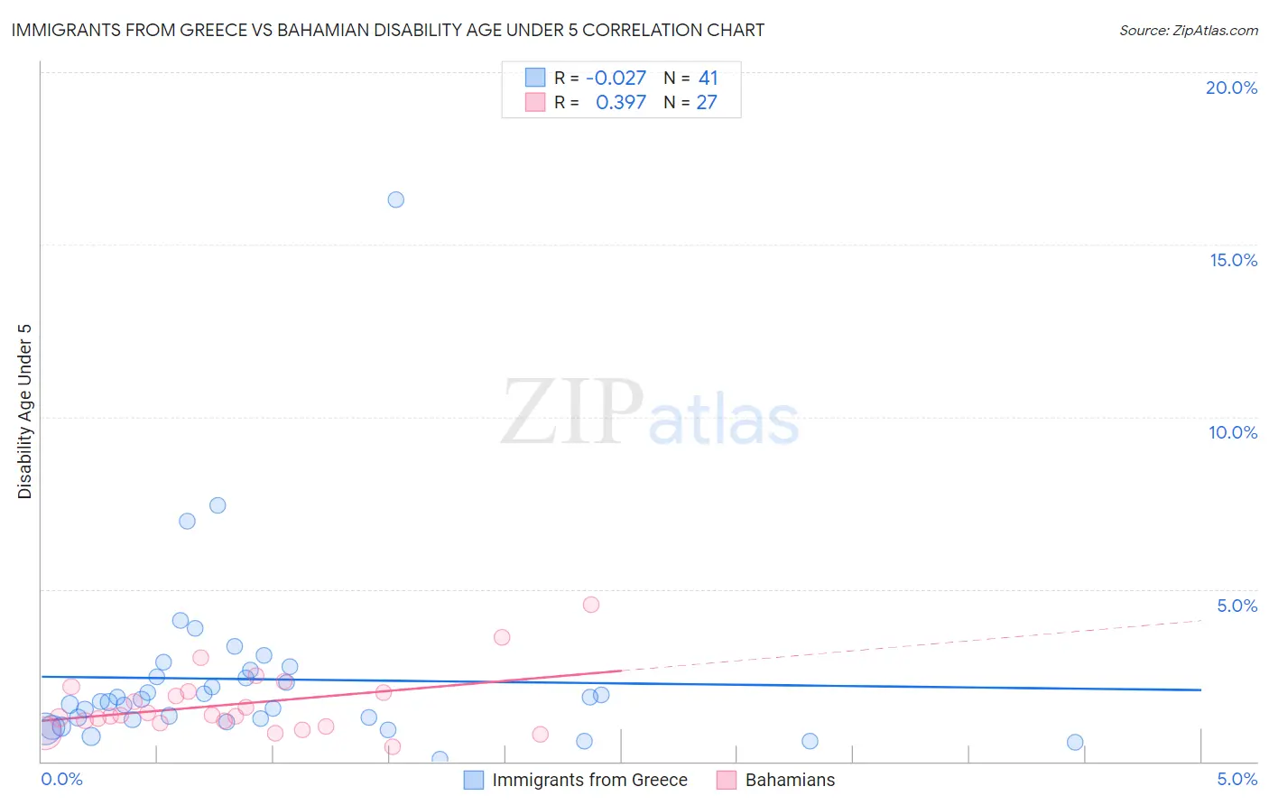 Immigrants from Greece vs Bahamian Disability Age Under 5