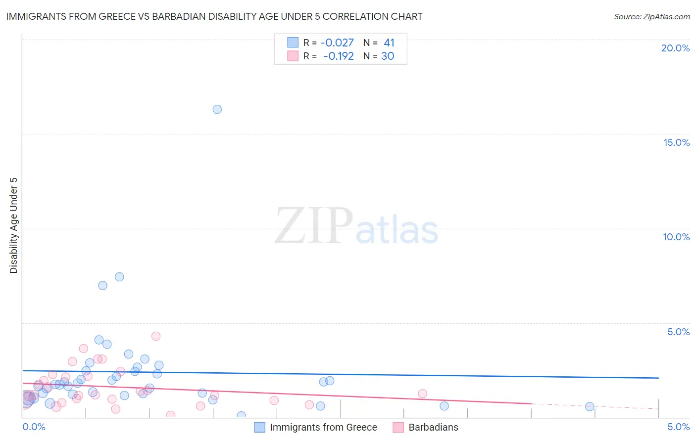 Immigrants from Greece vs Barbadian Disability Age Under 5
