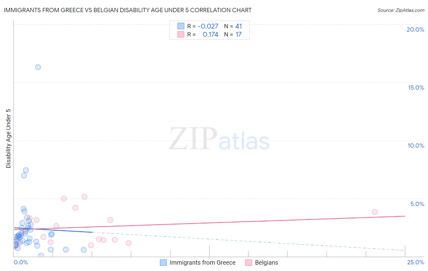 Immigrants from Greece vs Belgian Disability Age Under 5