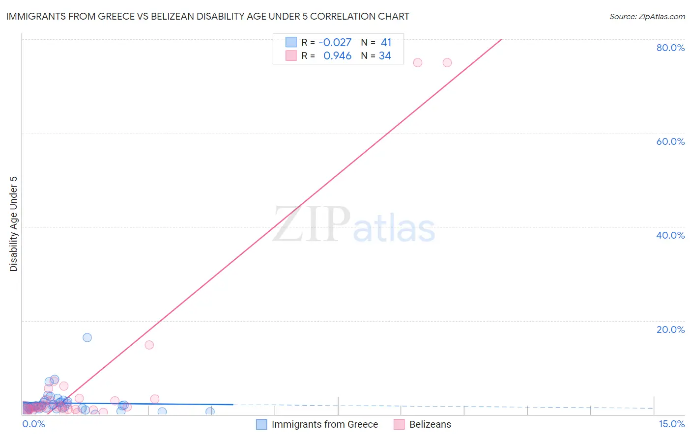 Immigrants from Greece vs Belizean Disability Age Under 5