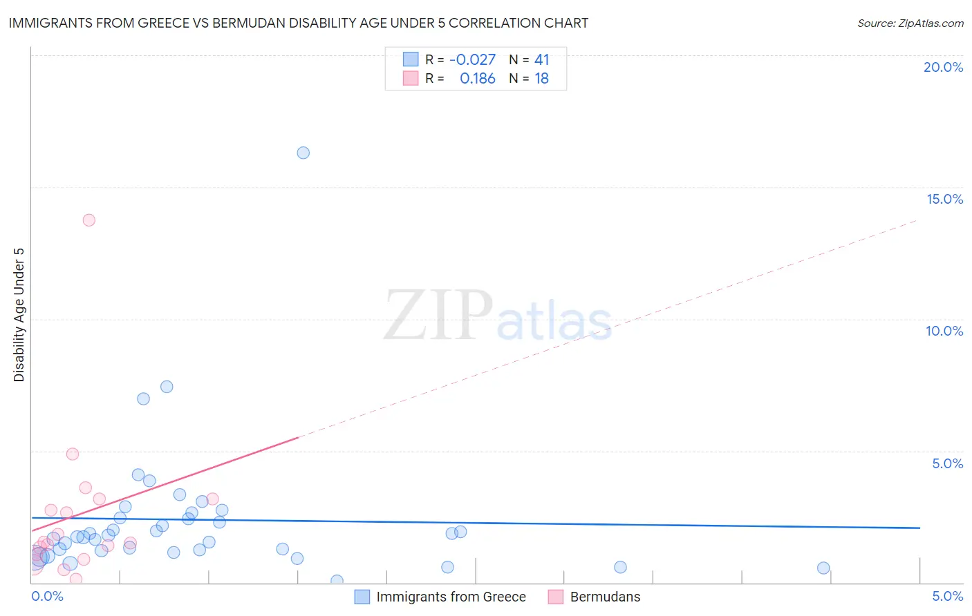 Immigrants from Greece vs Bermudan Disability Age Under 5