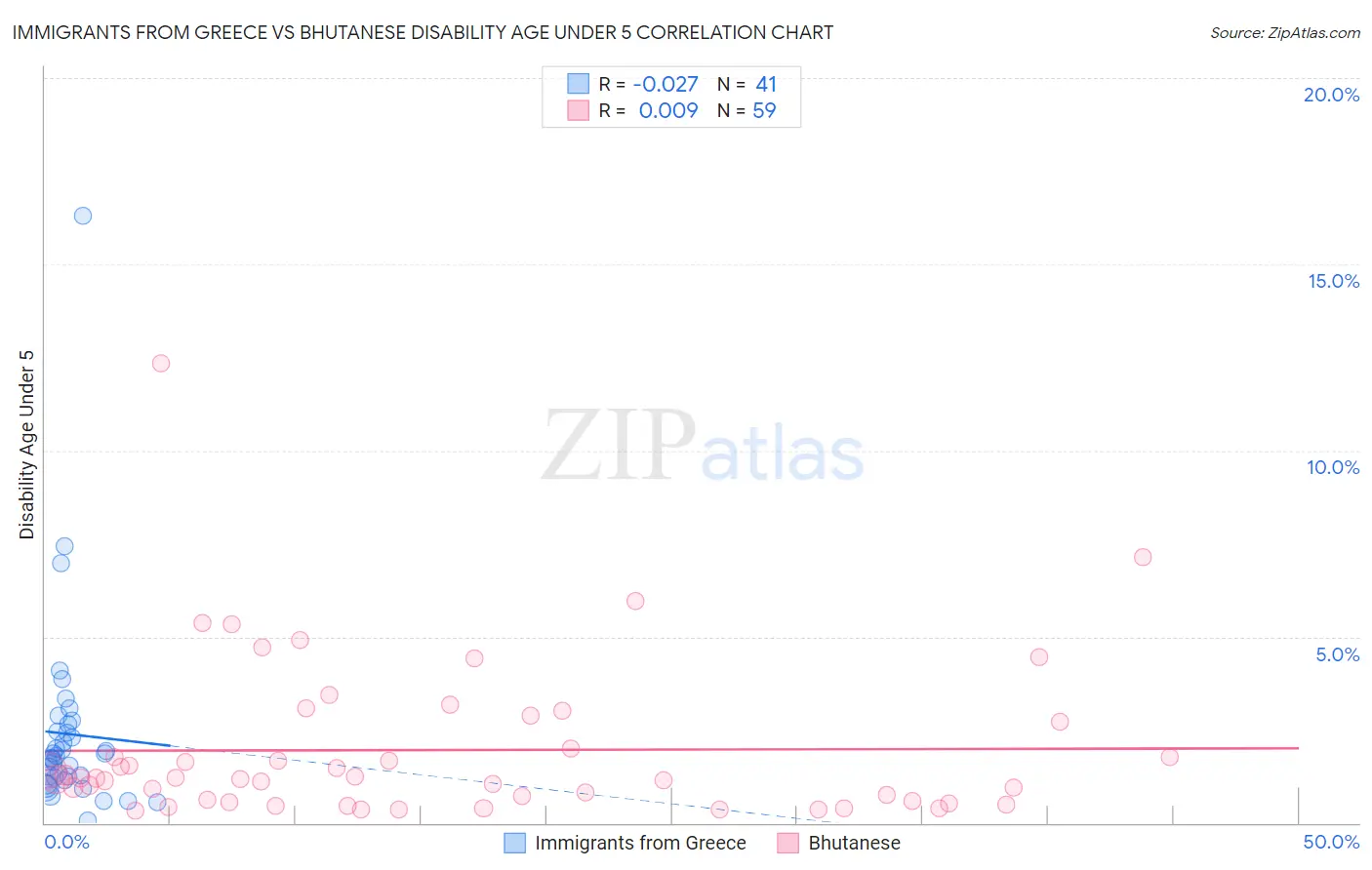 Immigrants from Greece vs Bhutanese Disability Age Under 5