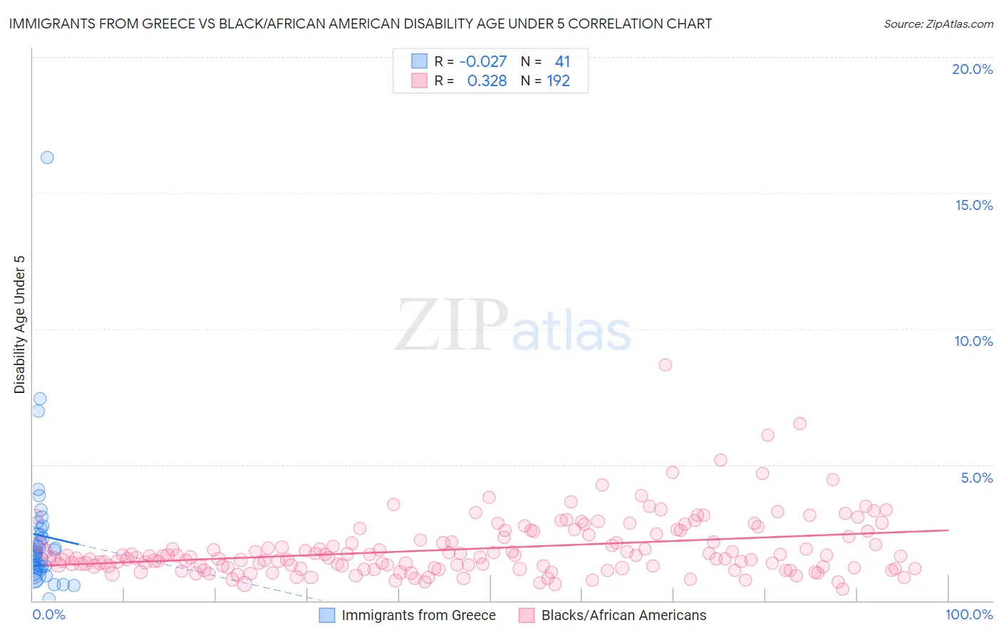 Immigrants from Greece vs Black/African American Disability Age Under 5