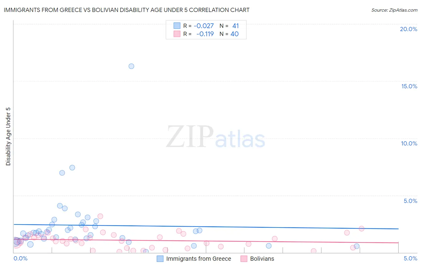 Immigrants from Greece vs Bolivian Disability Age Under 5